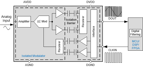 AMC1301-Q1 AMC1302-Q1 AMC1304-Q1 AMC1305-Q1 AMC1311-Q1 Isolated
                    Modulator Implementation