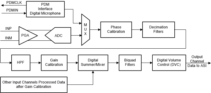  TLV320ADCx140/PCMx140-Q1 Channel Signal Chain Processing Flow Chart