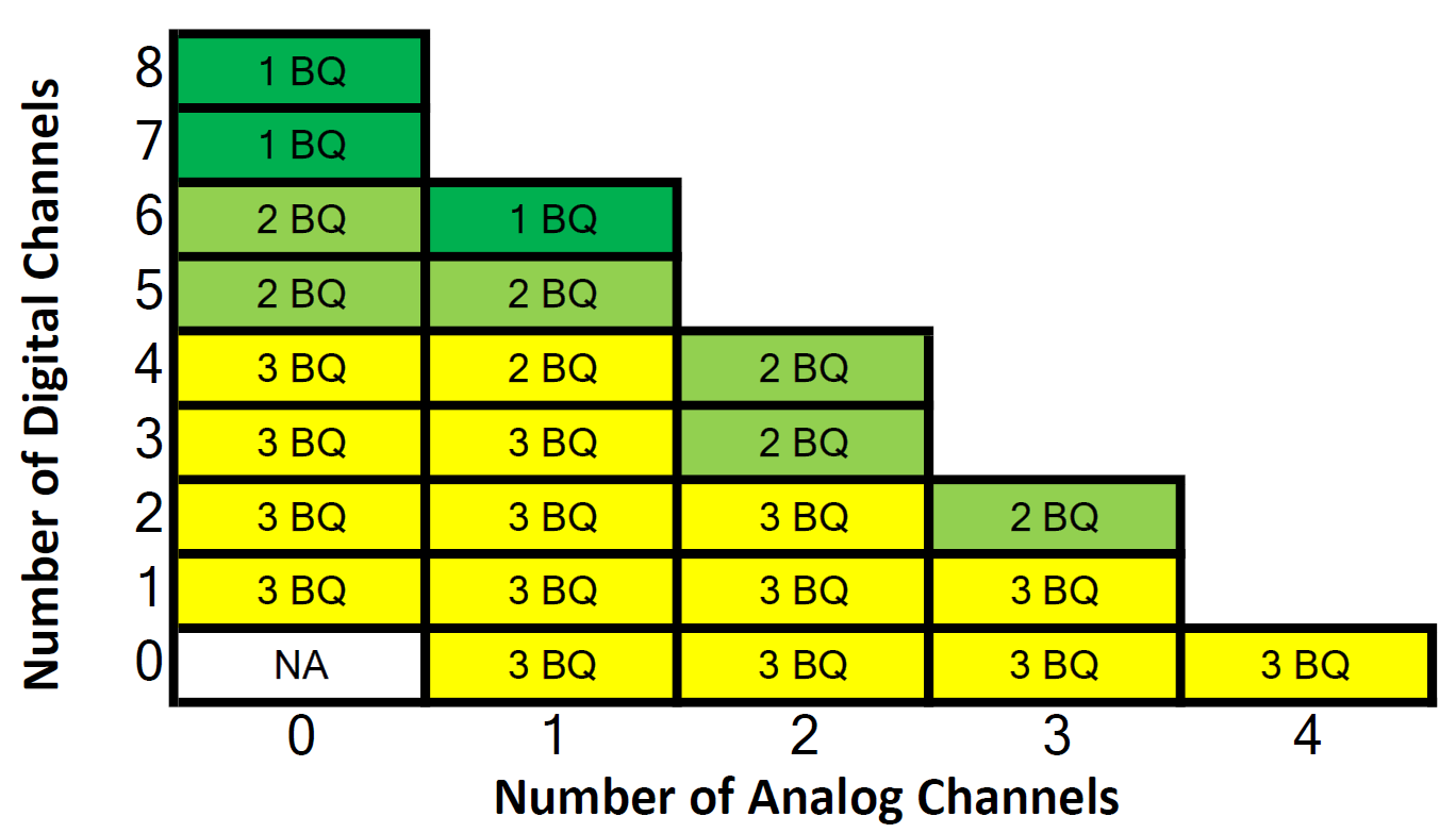  Supported Channel Combinations for 8 kHz to 48 kHz Sample Rates