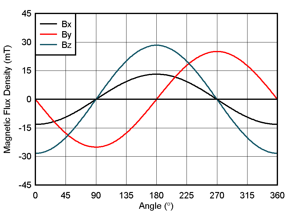 TMAG5170 TMAG5170-Q1 DRV5055 DRV5057 DRV5055-Q1 DRV5057-Q1 TMAG5170D-Q1 Magnetic Flux Density vs
                    Magnet Angle