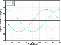 TMAG5170 TMAG5170-Q1 DRV5055 DRV5057 DRV5055-Q1 DRV5057-Q1 TMAG5170D-Q1 Field Components With 90°
                    Phase Shift