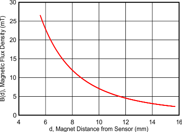 DRV5056 Example Magnetic Flux Density vs Distance Graph