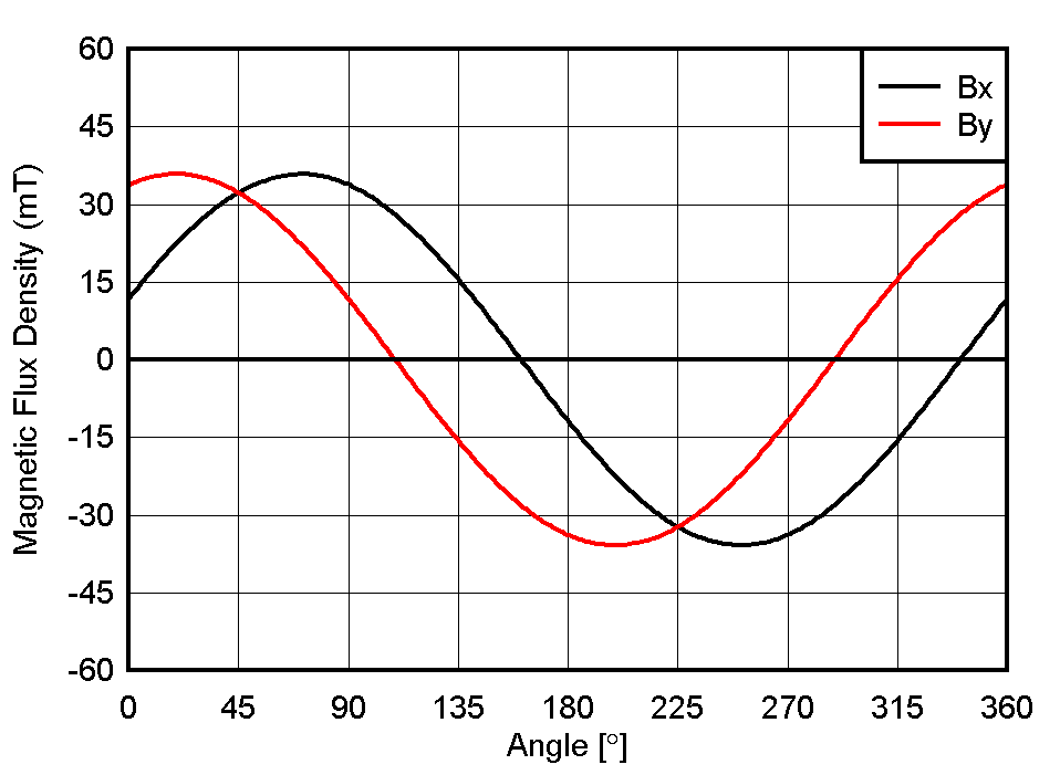 TMAG5170 Example 3D Magnetic Input