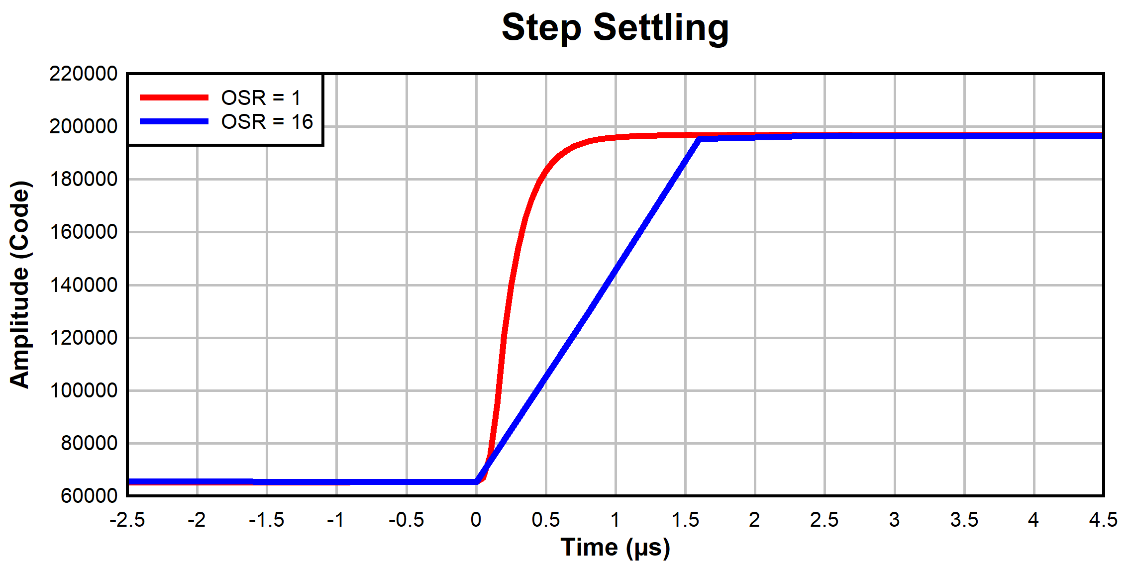 ADS9217, ADS9218, ADS9219 Current Feedback Circuit
                        Step Settling with OSR = 1 and OSR = 16