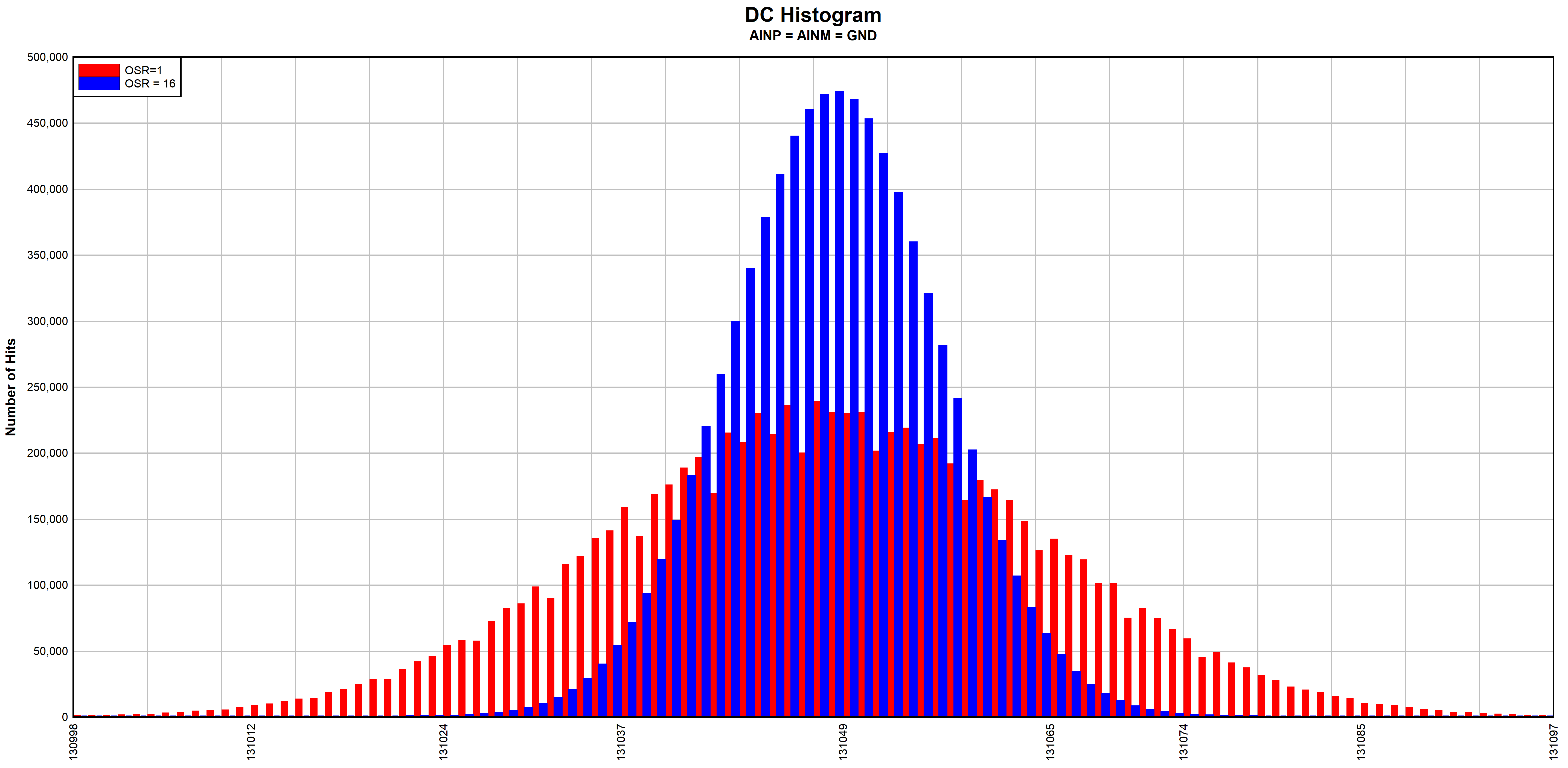 ADS9217, ADS9218, ADS9219 Current Feedback Circuit
                        DC Histogram