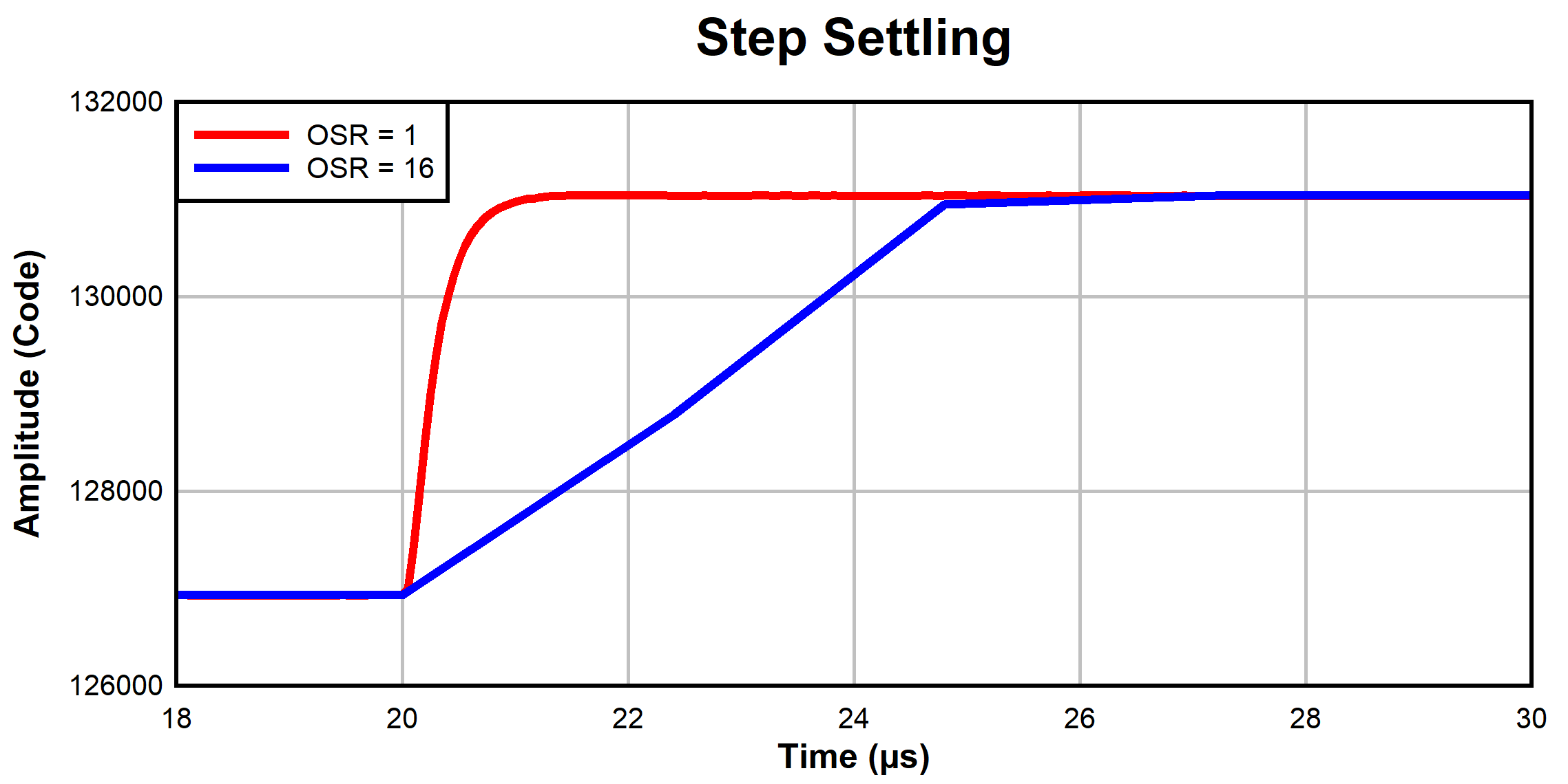 ADS9217, ADS9218, ADS9219 Voltage Feedback Circuit
                        Step Settling