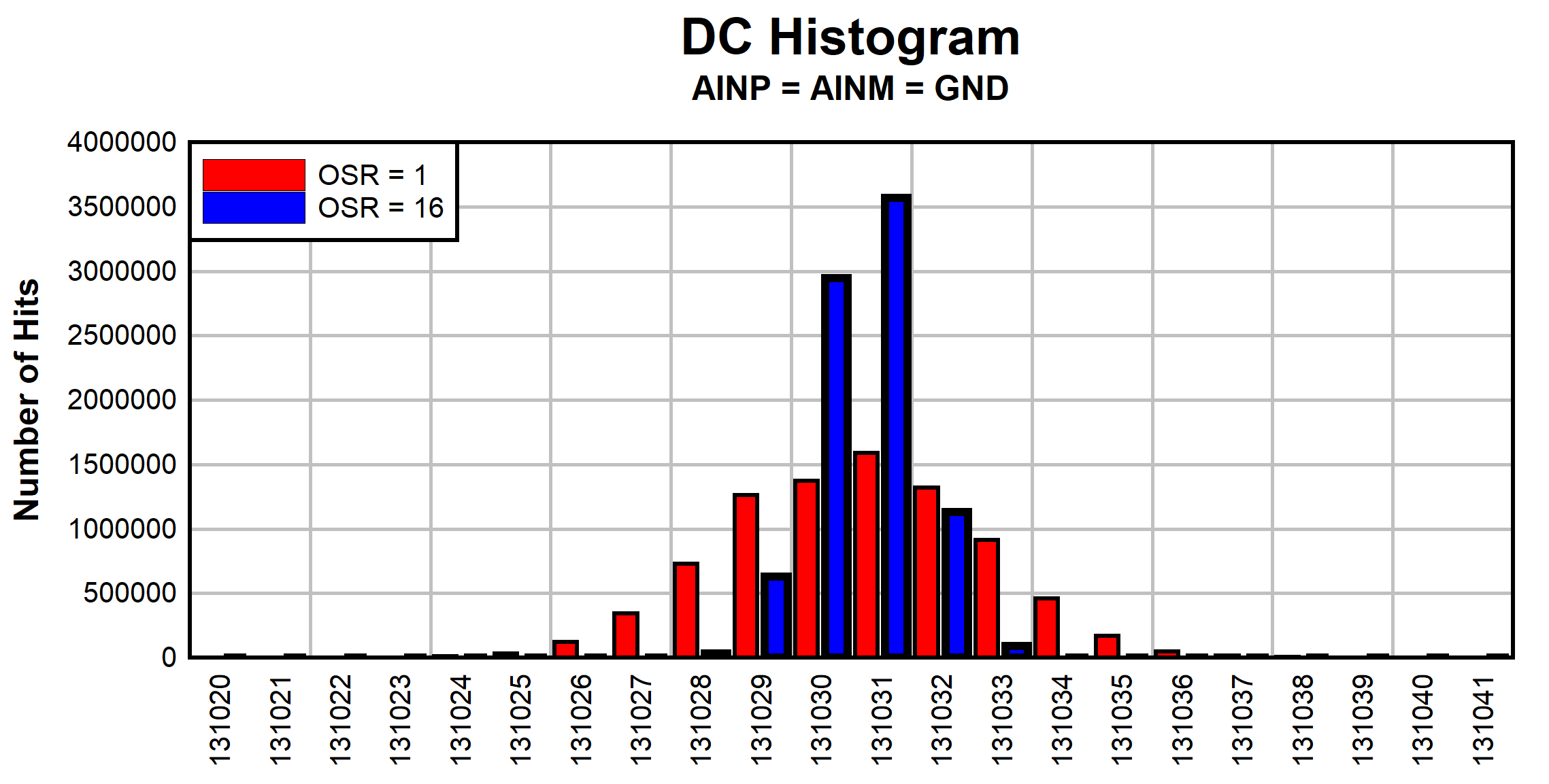 ADS9217, ADS9218, ADS9219 Voltage Feedback Circuit
                        DC Histogram