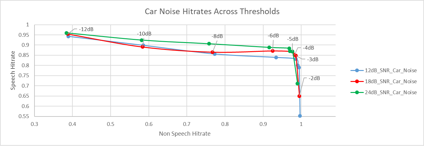  Non-Speech Hit Rate vs Speech
                    Hit Rate for Car Noise