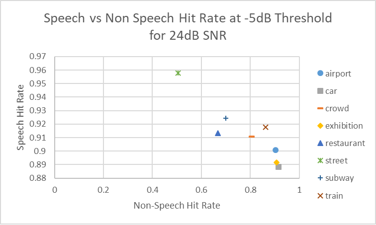  Non-Speech Hit Rate vs
                        Speech Hit Rate at –5dB Threshold for 24dB SNR