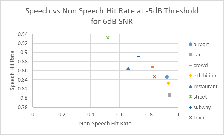  Non-Speech Hit Rate vs
                        Speech Hit Rate at -5dB Threshold for 6dB SNR