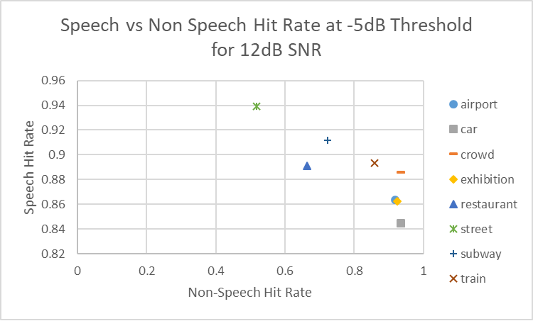  Non-Speech Hit Rate vs
                        Speech Hit Rate at –5dB Threshold for 12dB SNR