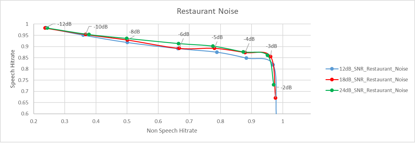  Non-Speech Hit Rate vs Speech
                    Hit Rate for Restaurant Noise