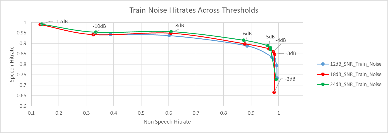  Non-Speech Hit Rate vs Speech
                    Hit Rate for Train Noise