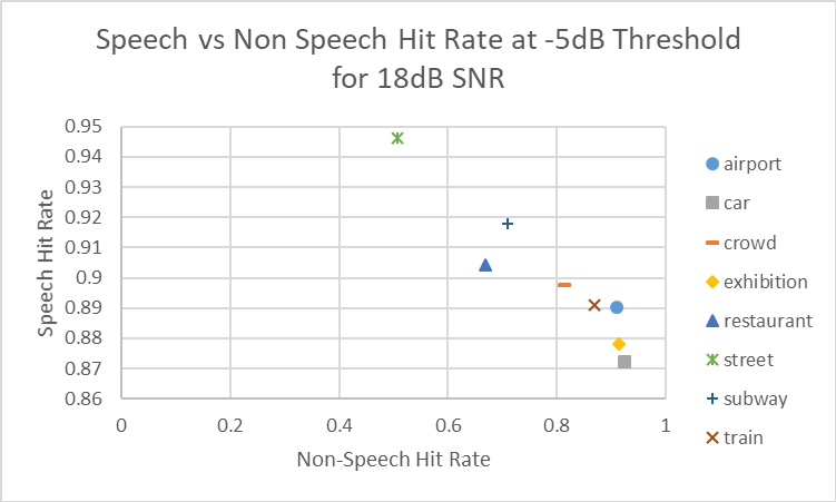  Non-Speech Hit Rate vs
                        Speech Hit Rate at –5dB Threshold for 18dB SNR