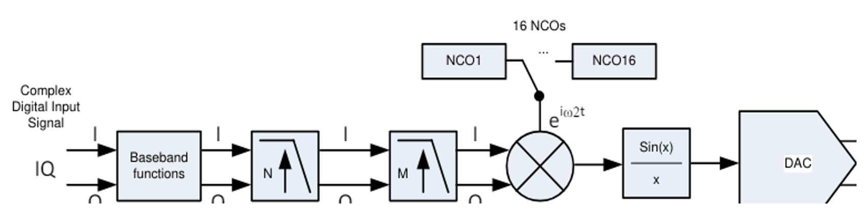  TX Chain Block Diagram with
                    Single DUC