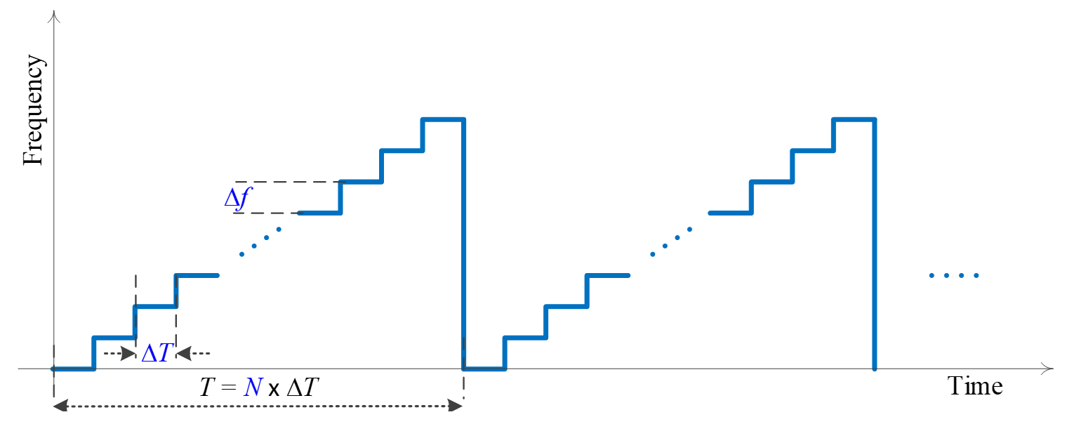  LFM Frequency versus Time
                    Profile