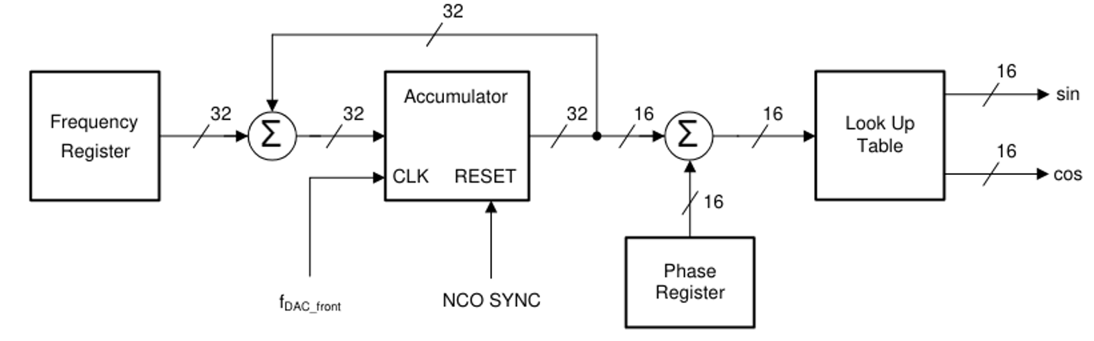  NCO Block Diagram