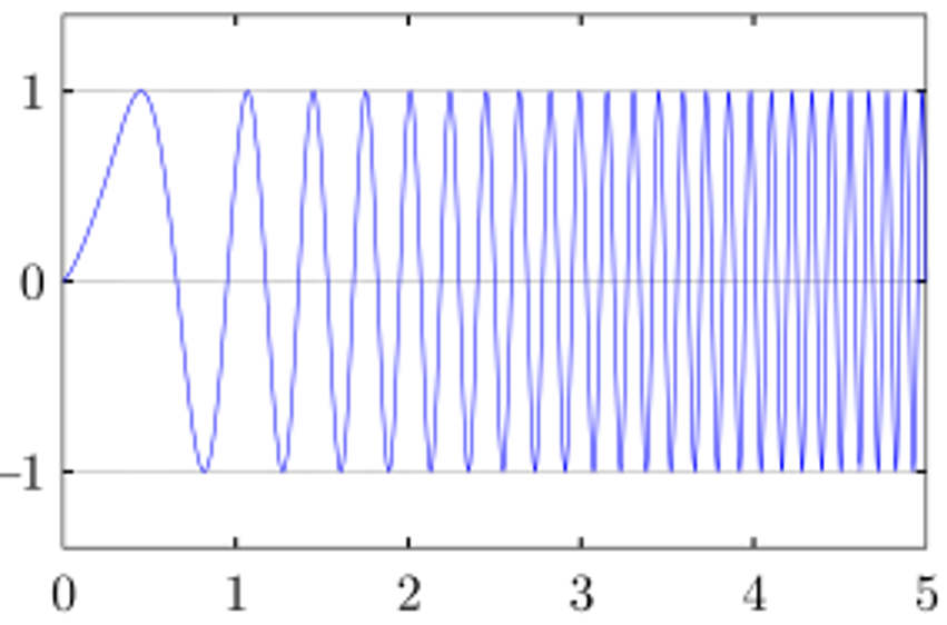  A Linear Chirp Waveform (A
                    Sinusoidal Waveform that Increases in Frequency Linearly in Time)