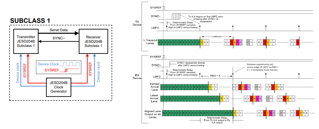  Deterministic
                            Latency