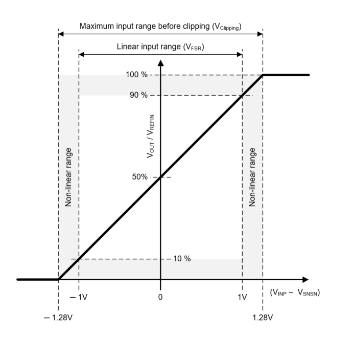  Input-to-Output Transfer Characteristic for
                    AMC0x30R