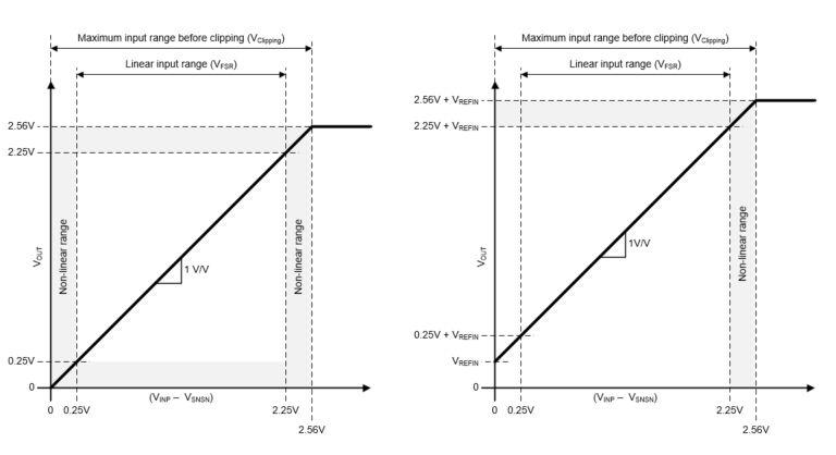  Input-to-output Transfer Characteristic for AMC0x11S