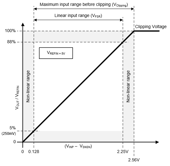  Input-to-Output Transfer Characteristic for
                    AMC0x11R