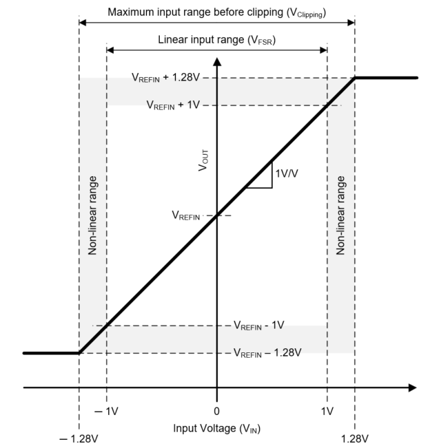  Input-to-output Transfer Characteristic for AMC0x30S