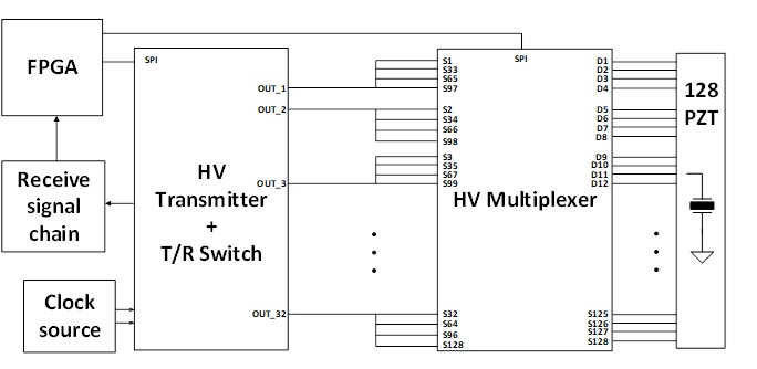  Typical Block Diagram for 128
                    Channel Ultrasound System