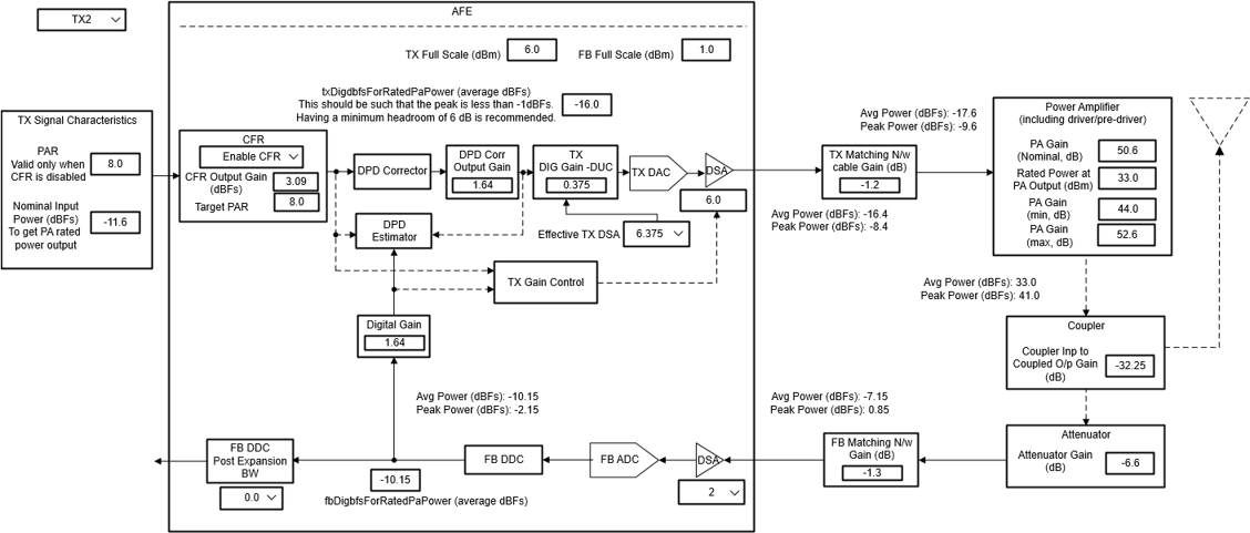  Example Graphical User
                    Interface (GUI) for AFE77xxD DPD