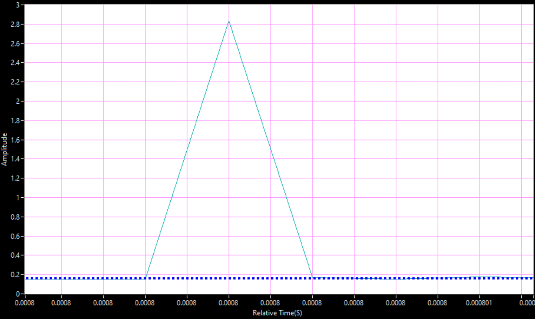 ADC3683-SP Example of a Short Event from
                    Run 12