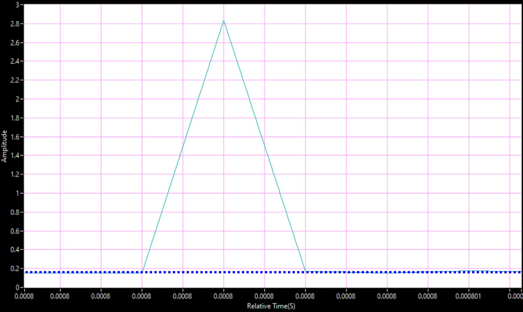 ADC3683-SP Example of a Short Event from Run 12