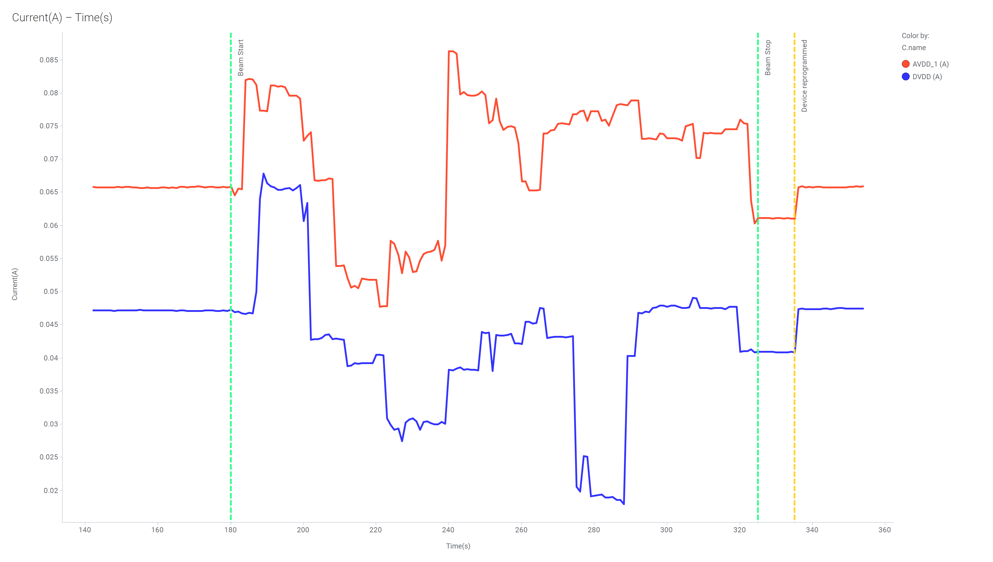 ADC3683-SP Current Versus Time for ADC3683-SP at T =
                    125°C