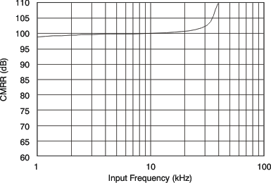 ADS1204 tc_cmrr-frq_bas301.gif