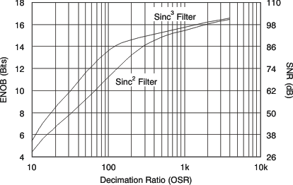 ADS1204 tc_enob-ratio_bas301.gif