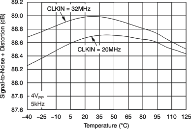 ADS1204 tc_sinad-tmp_bas301.gif