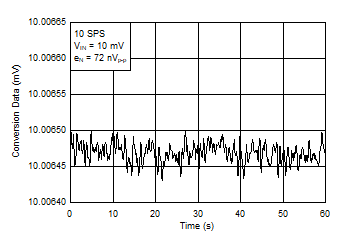 ADS1232 ADS1234 Filtered Conversion Data ADS1232 ADS1234 Filtered Conversion Data
