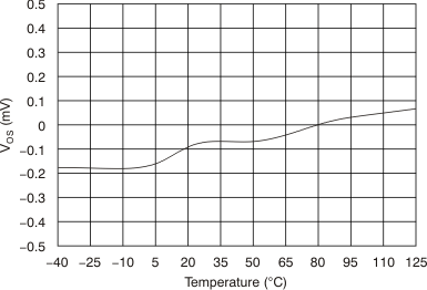 AMC1203 Offset Error vs
                        Temperature