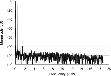 AMC1203 Frequency Spectrum (4096-Point FFT, fIN = 500Hz,
                            0.56VPP)