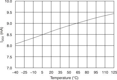 AMC1203 Digital Supply Current vs
                        Temperature