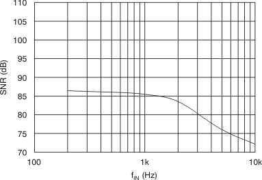 AMC1203 Signal-to-Noise Ratio vs
                        Input Signal Frequency