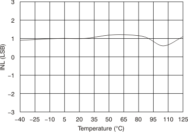 AMC1203 Integral Nonlinearity vs
                        Temperature