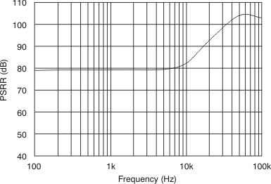 AMC1203 Power-Supply Rejection
                        Ratio vs Frequency