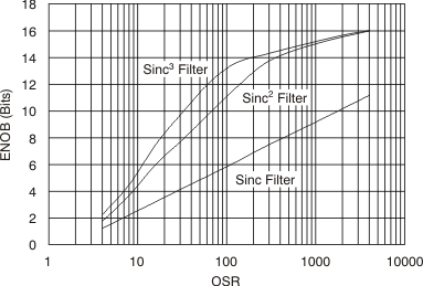 AMC1203 Effective Number of Bits
                        vs Oversampling Ratio