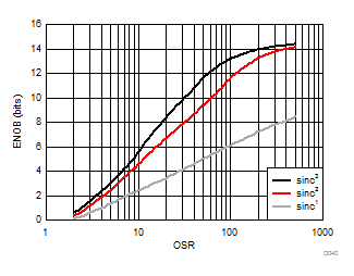 AMC1203 Measured Effective Number of
                    Bits vs Oversampling Ratio