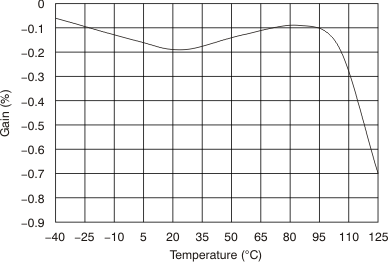 AMC1203 Gain Error vs
                        Temperature