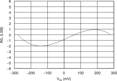 AMC1203 Integral Nonlinearity vs
                        Input Signal Amplitude