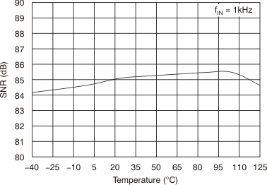 AMC1203 Signal-to-Noise Ratio vs
                        Temperature