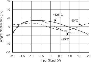 ADS1113 ADS1114 ADS1115 INL vs Input Signal