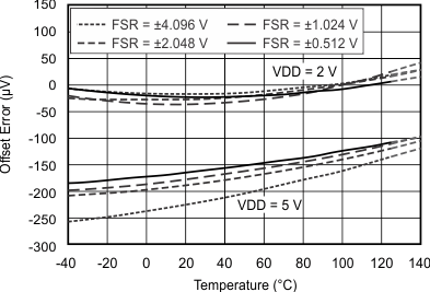 ADS1113 ADS1114 ADS1115 Single-Ended Offset Error vs Temperature