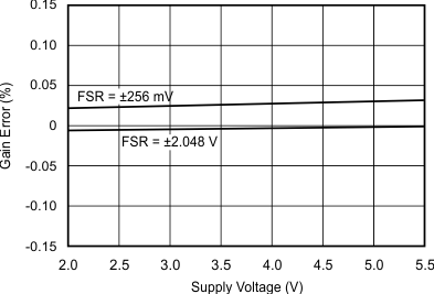 ADS1113 ADS1114 ADS1115 Gain Error vs Supply Voltage